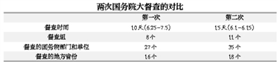 第二次国务院全国大督查有何不同？