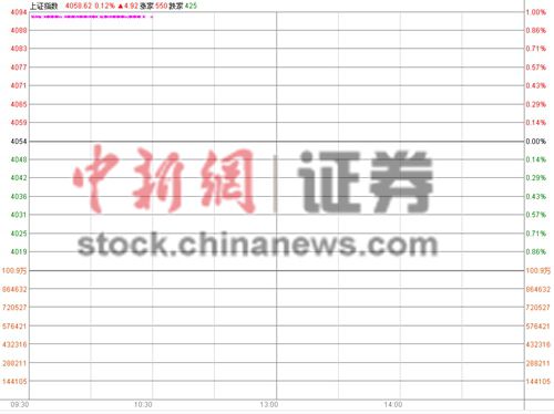 沪指高开0.12%盘初变脸跌下4000点金融股顽守