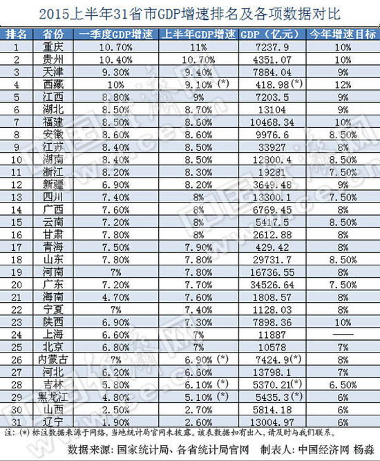 25省上半年GDP增速跑赢全国 黑晋辽垫底