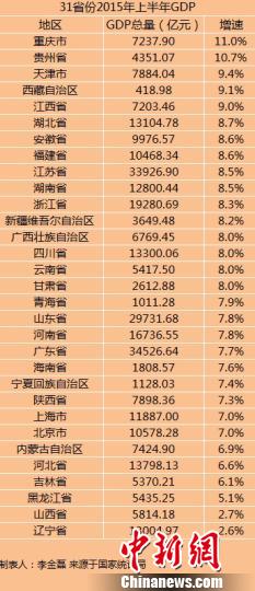 31省份上半年GDP