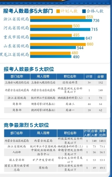 有近5000个岗位都有考生报名并审核通过。