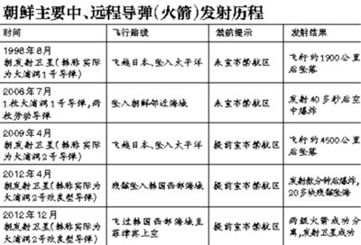 朝导弹“似射非射” 疑施计迷惑美韩