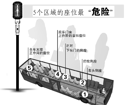 公交上5处座位易走光 姑娘们小心“春光乍泄”