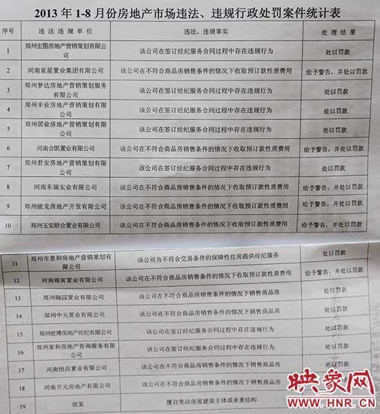 2013年1-8月份房地产市场违法、违规行政处罚案件统计表