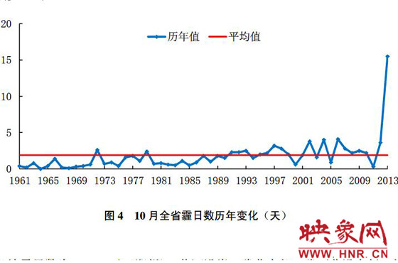 10月份，河南平均霾日天数为15.5天，较常年同期偏多13.6天
