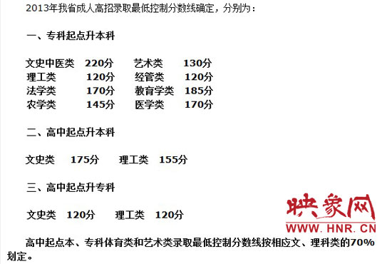 河南省2013年成人高招录取最低控制分数线