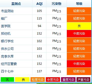 据环保局数据显示，郑州今天9个监测点没有出现重度污染的情况