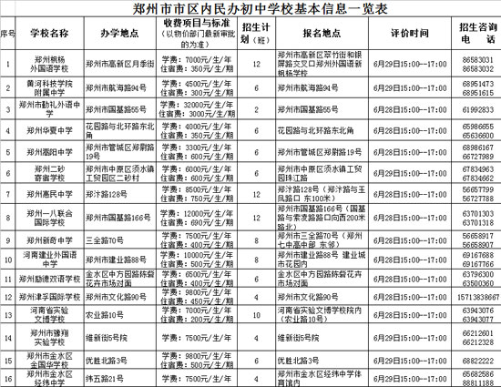 郑州市市区内民办初中学校基本信息一览表