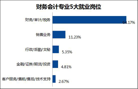 财会专业5大就业岗位