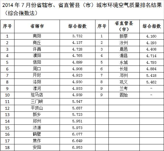 7月份河南环境空气质量排名（综合指数）