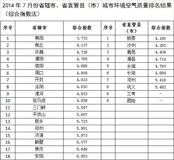 7月份河南环境空气质量排名（综合指数）