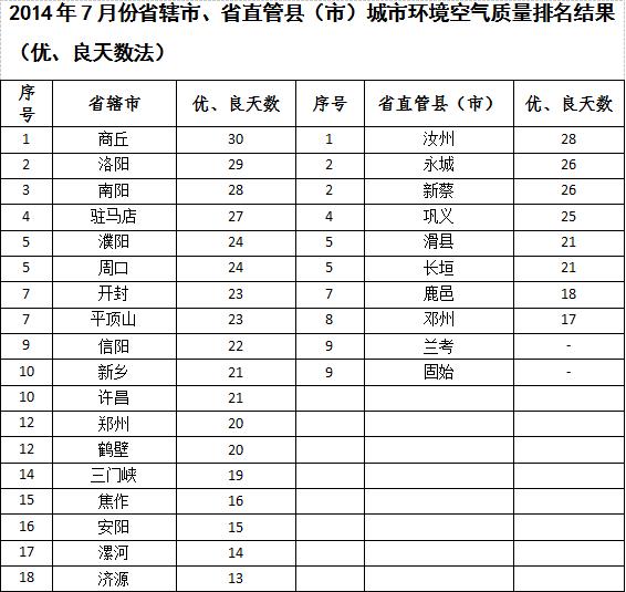 7月份河南空气质量排名（优良天数）