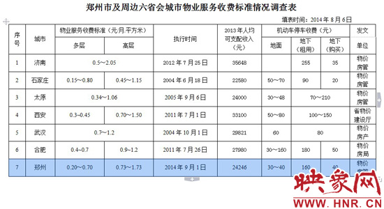郑州物业菜单式收费 地面共用车位40元\/月