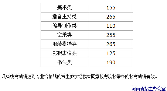 河南省2015年普通高校招生艺术类省统考划定专业合格线