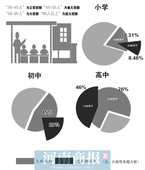 河南省近八成高中是大班额
