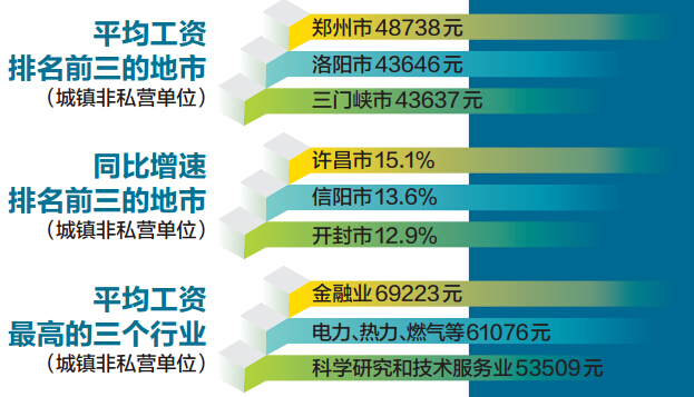郑州市年平均工资48738元 金融业69223元雄霸行业第一