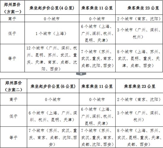 郑州地铁票价与国内13个城市地铁票价对比图