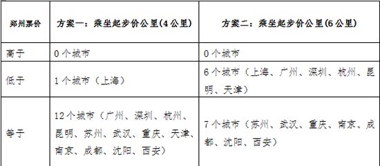 郑州地铁的票价与其他城市地铁票价对比测算图