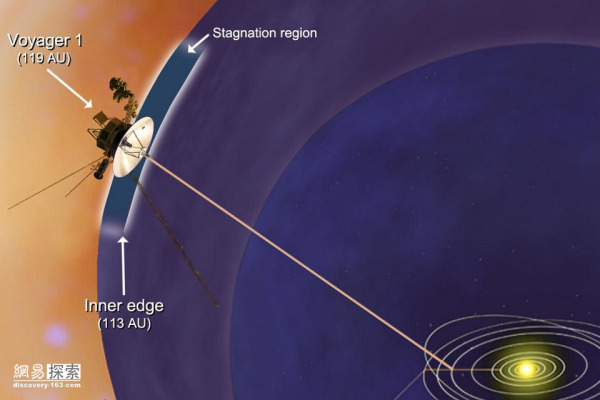 2012年9月5日，在飞行了整整35年后，旅行者１号已身处与太阳相距约180亿公里的地方，在它眼里，