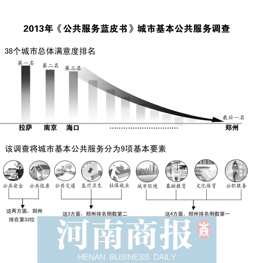 全国38个城市公共服务满意度调查 郑州连续两年倒数第一