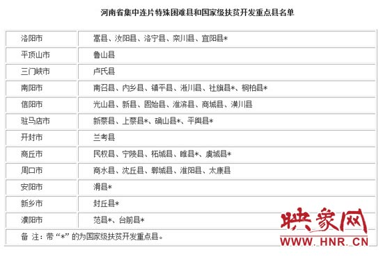 河南省集中连片特殊困难县和国家级扶贫开发重点县名单