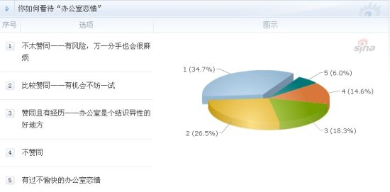 办公室恋情你敢谈吗