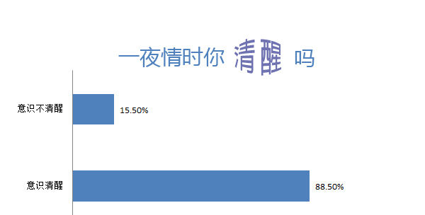 一夜情时你的意识是否清醒