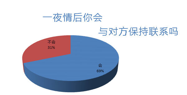 激情过后会相互联系吗