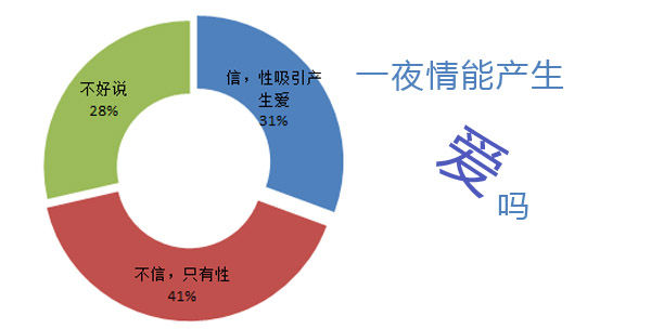 一夜情能产生爱吗