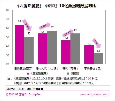 揭秘《西游》吸金12亿缘由