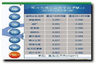 18日郑州发布PM2.5监测数据 空气怎么样网上已能查