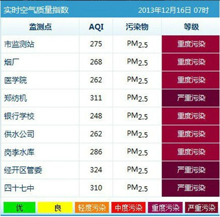 郑州9个监测点爆表