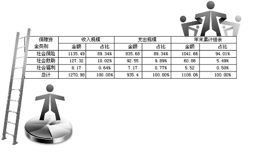河南首次摸清社保家底 7329人重复领取养老金524.26万