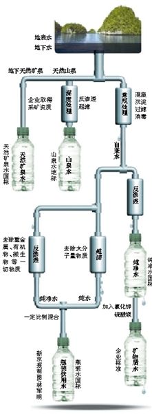 起底瓶装水标准。