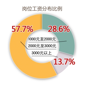 岗位工资分布比例