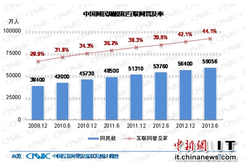 中国网民规模5.91亿新增网民中七成用手机上网