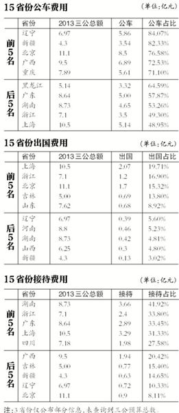 13省份尚未公布今年“三公”预算