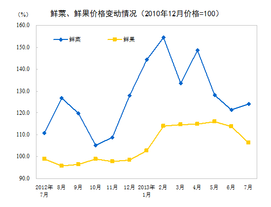 2013年7月全国居民消费价格总水平同比上涨2.7%