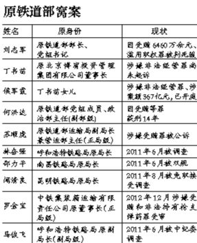 系原铁道部窝案重要涉案人之一，曾任原铁道部运输局长、副总工程师；13起指控中“行贿者”多为民企