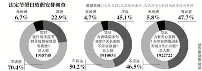 饱受吐槽的“中国式休假”或将迎来改变，全国假日办自10日发布的法定节假日放假安排调查12日正式结束。记者从国家旅游局获悉，自征集意见以来，约211万人填写了调查问卷。