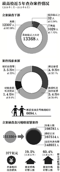 最高检报告