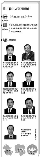 第二轮中央巡视图解
