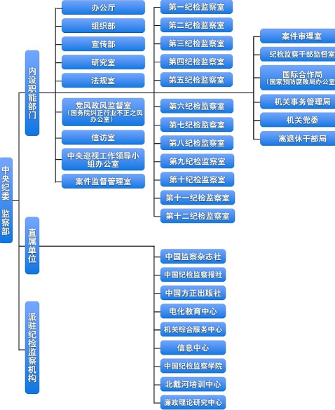 中纪委监察部机关进行机构改革 整合6内设机构