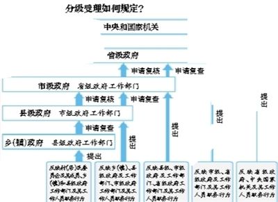 信访60日办结越级不予受理