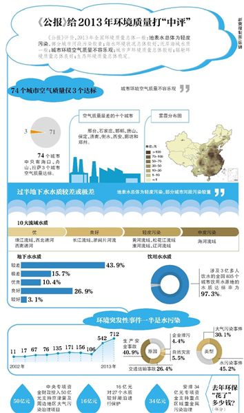 环保部昨日公布了《2013年中国环境状况公报》（以下简称“公报”）。