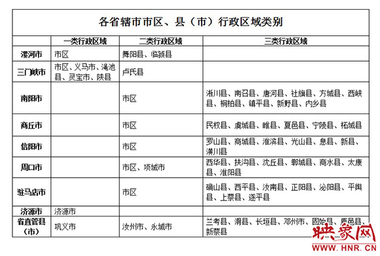 行政区域划分