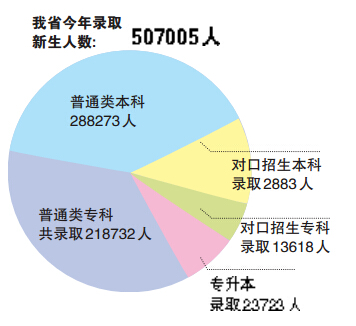 河南今年共录取新生50.7万 本科录取率达44%