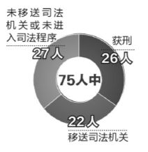 　　26人获刑