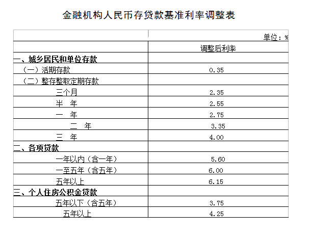 金融机构人民币存贷款基准利率调整表