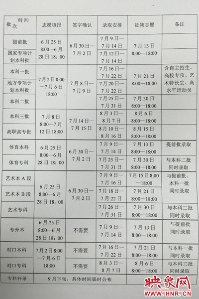 河南省2015年普通高校招生志愿填报及录取时间安排（根据实际情况可能会有调整）